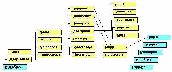 DAO Modeli VERİTABANI UYGULAMALARI Veritabanı üzerinde çalışan bir Visual Basic programı geliştirebilmek için öncelikle aşağıdaki şemayla gösterilen, VB nin veritabanı erişim nesnelerinin bilinmesi