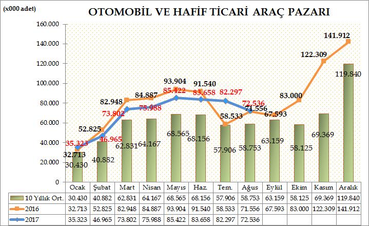 Türkiye Otomotiv pazarında 2017 yılı ilk sekiz aylık dönemde otomobil ve hafif ticari araç toplam pazarı 555.991 adet olarak gerçekleşti. 568.