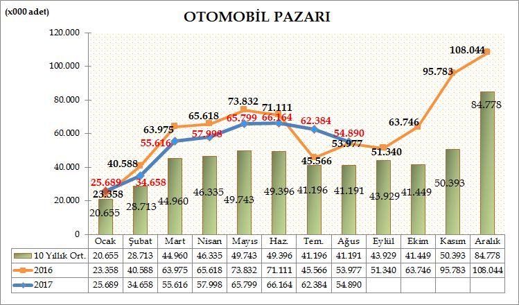 Türkiye Otomotiv pazarında, 2017 yılı ilk sekiz aylık dönemde otomobil satışları bir önceki yılın aynı dönemine göre %3,38 azalarak 423.198 adete geriledi. Geçen sene aynı dönemde 438.