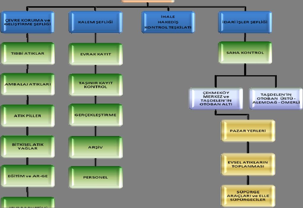 2- Örgüt Yapısı: Organizasyon Şeması Şekil 1 : Temizlik İşleri Müdürlüğü Organizasyon Şeması 3- Bilgi ve