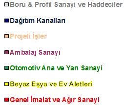 168Kt; 47% 2015 9 AYLIK YASSI YURTİÇİ SATIŞ DAĞILIMI (%) 450Kt; 9% 242Kt; 5% 510Kt; 11% 191Kt; 4% 402Kt; 8% 4.875Kton; %92 2.