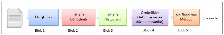 Şekil 3. Önerilen yönteme ait blok diyagram (The block diagram of the proposed method) Şekil 4.