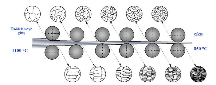 Soğuk şekillendirme ve yeniden kristalleştirme işlemi ile malzemelerin tane