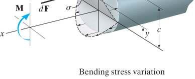 Aşağıdaki eğilme durumunu düşünelim: Saf Eğilme (Pure Bending) Eğilme Formülü Örneğin kesit üzerinde y