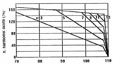 9 Eğer harmoniğin yük üzerinde oluşturduğu kva cinsinden etkisi, transformatörün gücünün (kva) %30'undan küçükse ve kondansatör gücü (kvar), transformatör gücünün %0'sinden küçükse kondansatörler