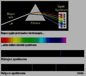 Çizgi spektrumu Bireysel atomların uyarılmasıyla elde edilen bir dizi keskin, iyi tanımlanmış piklerden oluşmaktadır.
