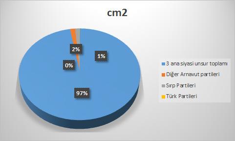 Tablo 4: Siyasi Unsurlara cm2 olarak yazılı basında ayrılan yer Üç ana siyasi unsur, yazılı basında sunulan toplam haberlerin %97 sini işgal ederken, diğer Arnavut partileri ve topluluklara kalan pay