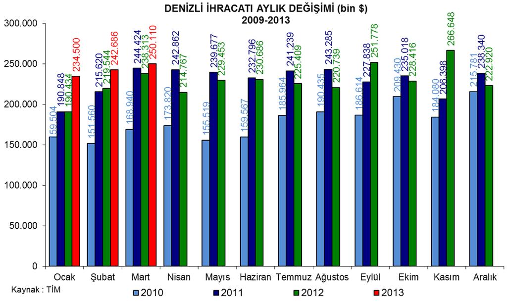 İhracatta kriz sonrası toparlanma sürüyor Mart ayında Denizli nin aylık ihracatı Şubat ayına göre yaklaşık 8 milyon $ artarak 250 milyon $ olarak gerçekleşti.