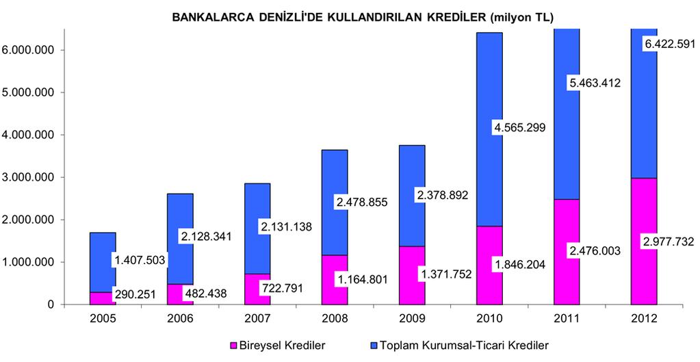 Bireysel kredilerdeki yükseliş oldukça çarpıcı 2010 yılı ile yatırımlarda toparlanma başlamış gözüküyor Kamu gelirlerimizin ana kalemi: vergiler, faizler ve cezalar Denizli de bankalarca