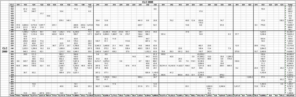 Değişim matrix Matrix e göre en çok değişime 324, 321, 311 alanları uğramış, değişme yönü çok olan