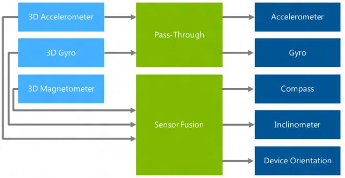 Sensörler için geliştirici desteği (Developer support for sensors) Windows 8 sensörleri genelde aşina olduğumuz özelliklere sahiptir.