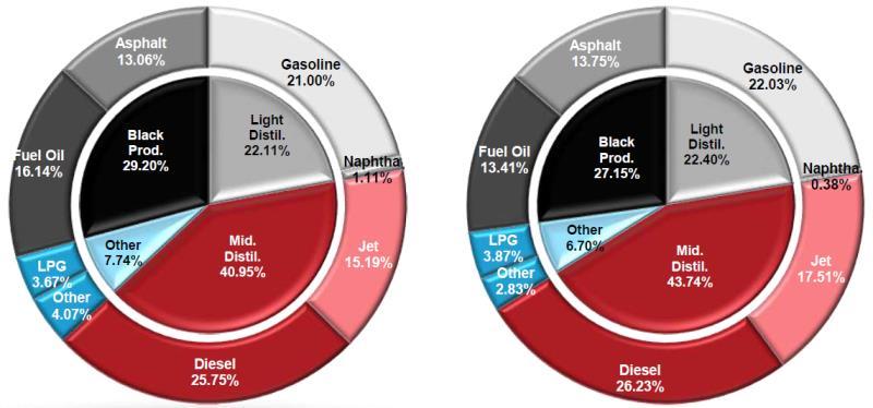 Enerji Koç Topluluğu Şirketleri Tüpraş Ürün Verimi & Kapasite Kullanımı % Tüpraş Net Marjı ve Akdeniz Kompleks Marjı ABD$/Varil Asfalt Benzin Asfalt Benzin 5.91 5.