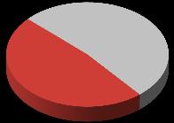 İç Piyasa Satış Adetleri * Koç Pazar 18% 17% 51% 52% 15% 17% 27% 24% Payı 90000 +10% +5% 700000 600000 500000 400000 300000 200000 100000 0 +19% -11% Otomotiv Ford Otosan & Tofaş ve Sektör Binek Oto