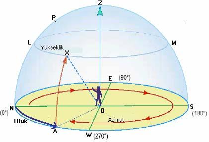 Bir X yıldy ldızının n gök g k küresi k üzerinde belirli bir andaki yerini ufukla ZPN asal düşey d dairesine göre g saptayabiliriz.