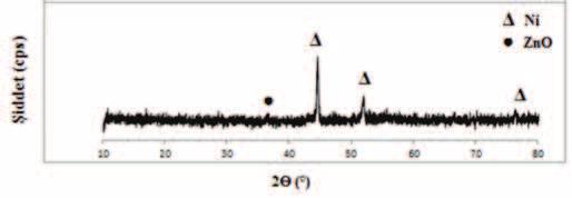 3. DENEY SONUÇLARI VE İRDELEMELER 3.1. X-Işınları Difraksiyonu ile Faz Analizi Teknik Yazı 0,4 M başlangıç çözeltilerinden 800 C termal parçalanma ve redüksiyon sıcaklığında (0,5 l/dak.