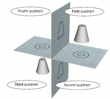 Right angle planes shown in the following figure define four separate spaces, or quadrants.