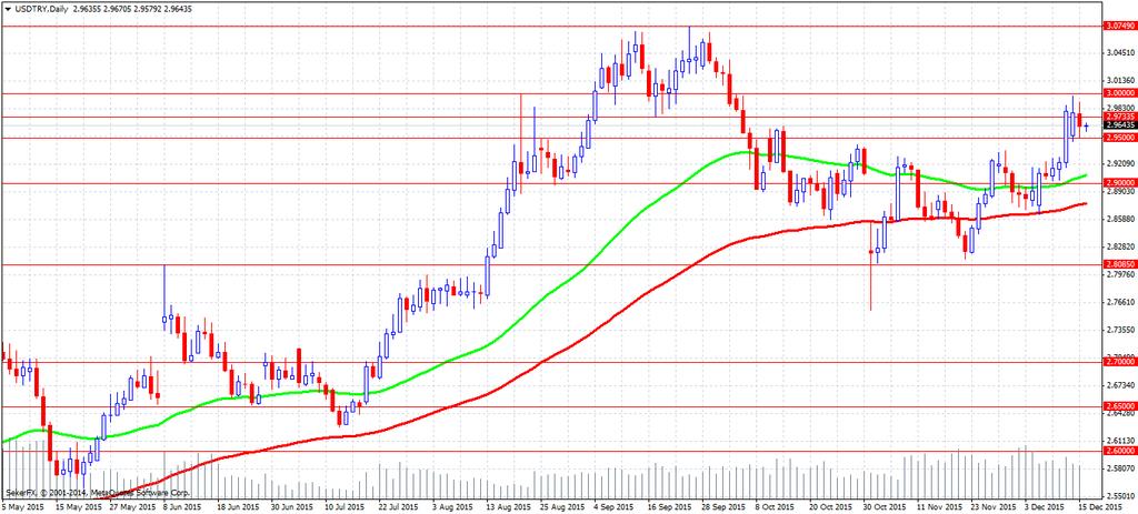 1) 16 Aralık ABD 21:00 Fed Tutanaklarının Açıklanması 16 Aralık ABD 21:30 Fed Başkanı Yellen ın Konuşması 17 Aralık ABD 15:30 Philadelphia Fed İmalat Endeksi (Beklenti:1.9; Önceki:1.