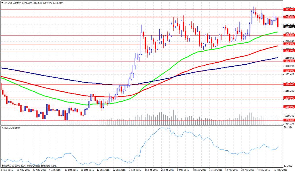 40M; Önceki:5.33M) DOLARA KARŞI YÜZDESEL DEĞİŞİM 1.50 1.00 0.85 0.50 0.00-0.50 TRY EUR GBP JPY CHF AUD NZD CAD ALTIN GÜMÜŞ -1.00-1.50-0.95-0.67-1.00-0.79-2.00-1.37-1.19-0.85-1.24-2.50-3.00-2.