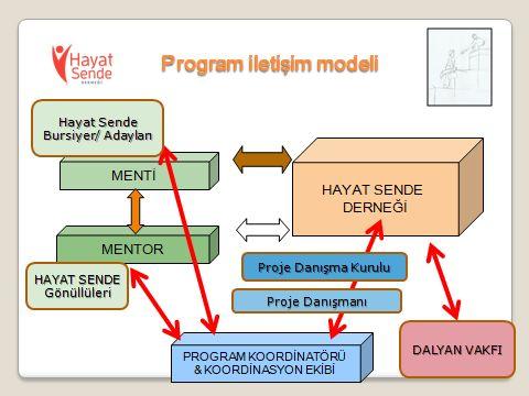 Program Uygulama Adımları, Taraflar ve Model MENTOR ( ÖĞRENME ORTAĞI ) Hayat Sende Derneği gönüllüleri Gönüllü olmak MENTİ (ÖĞRENEN ) Hayat Sende Bursiyerleri ve/veya Bursiyer Adayı- Koruma altında