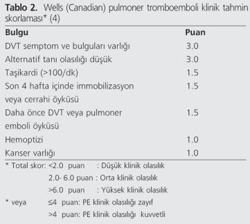 3 4 Klinik Tablolar Klinik skorlama Masif pulmoner emboli Hipotansiyon-şok veya kardiyopulmoner arrest in eşlik ettiği akut sağ