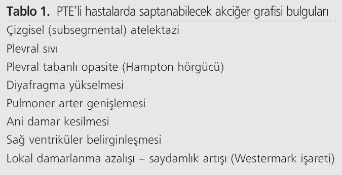 2010 09:00 8 Tanı İlk değerlendirmede kullanılan testler Düşük/orta klinik skorlama; özellikle D-dimer gibi diğer non-invaziv tanı yöntemlerinin negatifliği ile birlikte PTE nin dışlanmasında çok