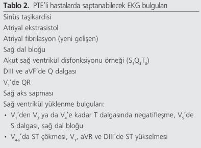 Elektrokardiyogram (EKG) EKG bulguları PTE için özgün değildir daha çok miyokard infarktüsü, perikardit gibi hastalıkların tanınmasında önem taşırlar Nonmasif PTE olgularında EKG bulguları genellikle