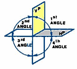 Orthographic Projection Orthographic projection is a method of producing a number of separate two-dimensional inter-related views, which are mutually at