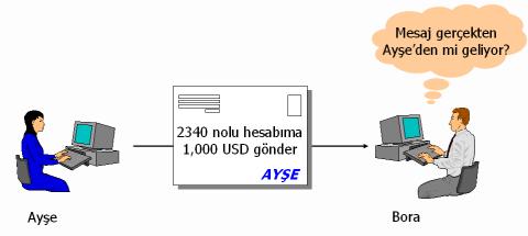 Bu durumda eğer alıcı güvenilir bir kimlik