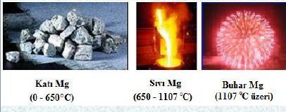 SAF MAGNEZYUM o Bir atmosfer basınç altındaki saf magnezyum metali, oda sıcaklığında katı fazdadır. o 650 C nin üzerine ısıtıldığında magnezyum sıvı faz haline geçmektedir.