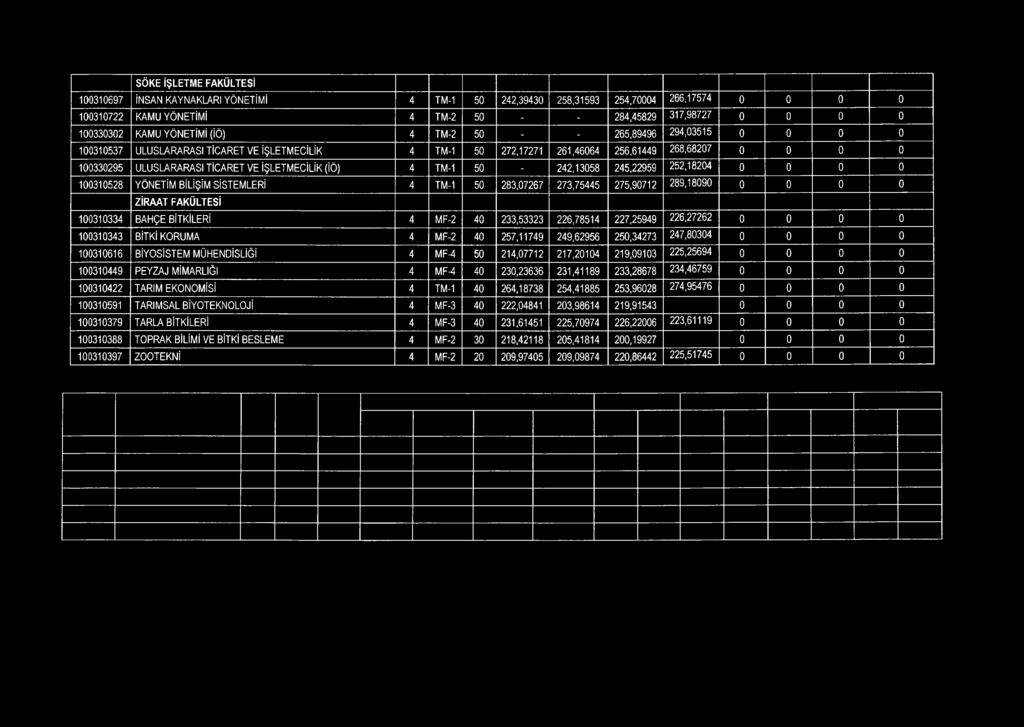 256,61449 268,68207 0 0 0 0 100330295 ULUSLARARASI TİCARET VE İŞLETMECİLİK (İÖ) 4 TM-1 50-242,13058 245,22959 252,18204 0 0 0 0 100310528 YÖNETİM BİLİŞİM SİSTEMLERİ 4
