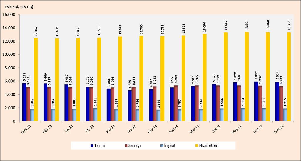 Grafik 2. İstihdam Edilenlerin Sektörel Dağılımı Kaynak: TÜİK.