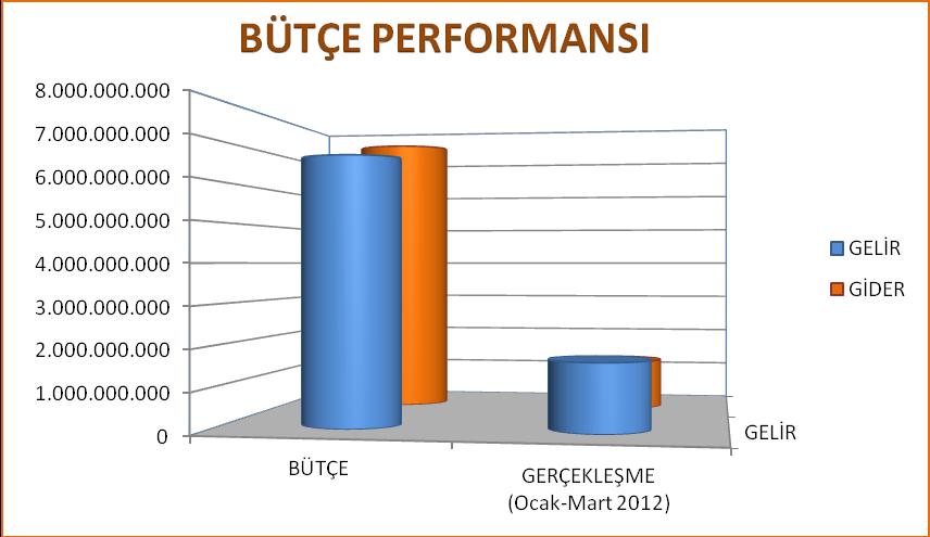 A. BÜTÇE GİDERLERİ Belediyemiz 2012 Mali Yılı Bütçesinde; Personel Giderleri için 647 milyon 580 bin TL, Sosyal Güvenlik Kurumuna Devlet Pirimi Giderleri için 121 milyon 891 bin TL, Mal ve Hizmet