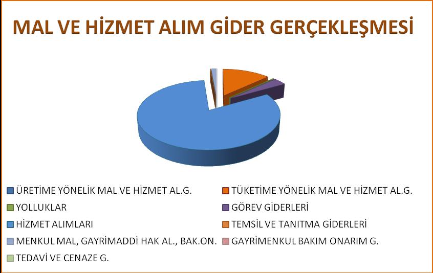 Sermaye Giderleri 2012 Yılı Ocak-Mart döneminde; metro yatırımları, dere ıslahları, alt-üst geçitler, köprülü kavşak ve viyadük yapımları, trafik ve yol düzenleme işleri, asfalt gibi yatırım