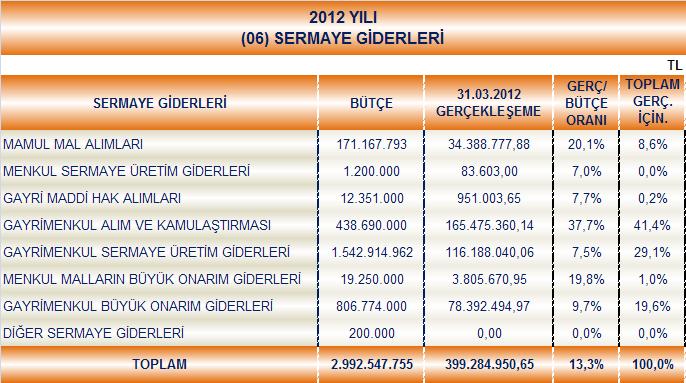 Tablo 4: 2012 Yılı Sermaye Giderleri