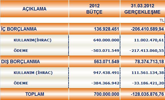 C. FİNANSMAN Bilindiği üzere Büyükşehir Belediyemizin ulaşım, alt yapı, çevre, itfaiye, vb.