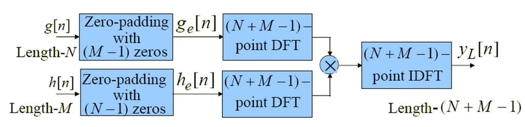DFT ile Doğrusal Konvolüsyonun Hesaplanması N ve M uzunluklu g[n] veh[n] dizilerini ele alalım. L = M+N 1 olsun.