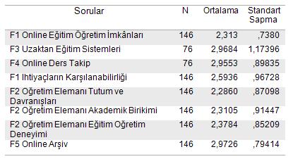 Web Tabanlı Eğitimin Nitelik ve Nicelik Bakımından İncelenmesi ve Bir Ders Arşiv Sistemi Yazılım Önerisi Çizelge 4 Online Arşiv ile ilgili regresyon analizi sonuçları gösterilmiştir.