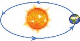 Dünya, Günefl ve Ay FEN VE TEKNOLOJ 12. I. Bir günün süresi. Bir y lda oluflan gün say s I.