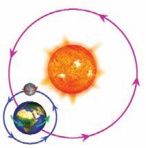 Dünya n n Günefl etraf ndaki bir tam dolan m asl nda 365 gün 6 saat sürer. Dört y lda bir bu 6 saatlik süreler 1 gün olur (4 x 6 = 24 saat). O y l flubat ay 29 gün çeker.