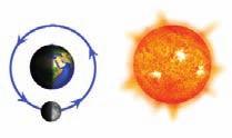 Dünya, Günefl ve Ay FEN VE TEKNOLOJ Ay n Görünümleri Ay n kendi fl yoktur. Dünya gibi Günefl ten ald fl kla ayd nlan r. Bu nedenle Dünya ya dönük yüzünü her zaman bir bütün olarak göremeyiz.