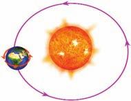 Dünya, Günefl ve Ay FEN VE TEKNOLOJ 8. Günefl in gün içinde farkl yerlerde görünmesinin nedeni afla dakilerden hangisidir? a. Gün içinde Günefl in hareket etmesi b.
