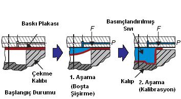 6 çekme adını vermiştir ve hidro derin çekme işleminden farkını sadece esnek diyaframın olmayışı olarak belirtmiştir. Şekil 2.1 Hidroşekillendirme yönteminin sınıflandırılması (Altan 2006) Şekil 2.