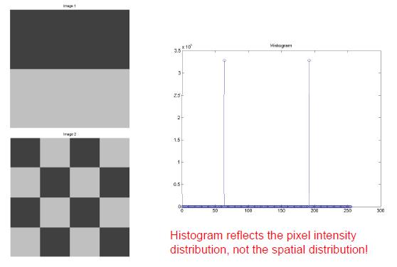 Farklı görüntüler aynı histograma sahip olabilir çünkü Histogramla