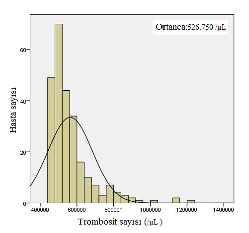 Trombosit sayıları trombositoz etiyolojilerine göre karşılaştırıldığında ise, primer trombositozlu hastalardan 12 yaşında kız cinsiyette olan hastanın trombosit sayısı 1.745.
