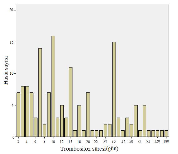 Şekil 13. Trombositozlu hastaların trombositoz gerileme süresi Sekonder trombositoz süreleri yaş dağılımı açısından karşılaştırıldığında, korelasyon saptanmadı (p=0,327).