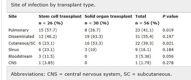Transplantasyonlu hastalarda