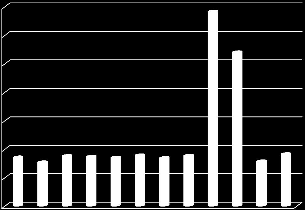 Aşağıdaki grafikte 2015 yılı aylarında Sterilizasyon Tesisinde stabilize olmuş Tıbbi Atık Miktarı (kg) olarak verilmiştir.