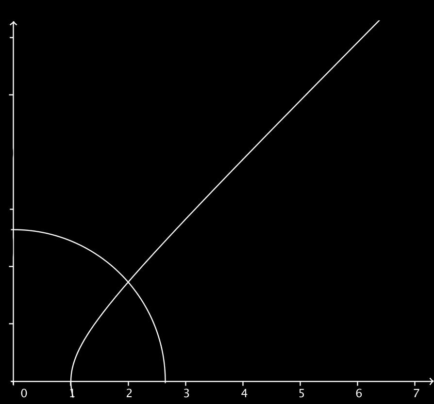Birinci bölgede; x y = 1 hiperbolü, x + y = 7 çemberi ve x ekseni arasında kalan bölgenin x ekseni etrafında 6 döndürülmesiyle oluşan dönel cismin hacmini veren integral nedir?