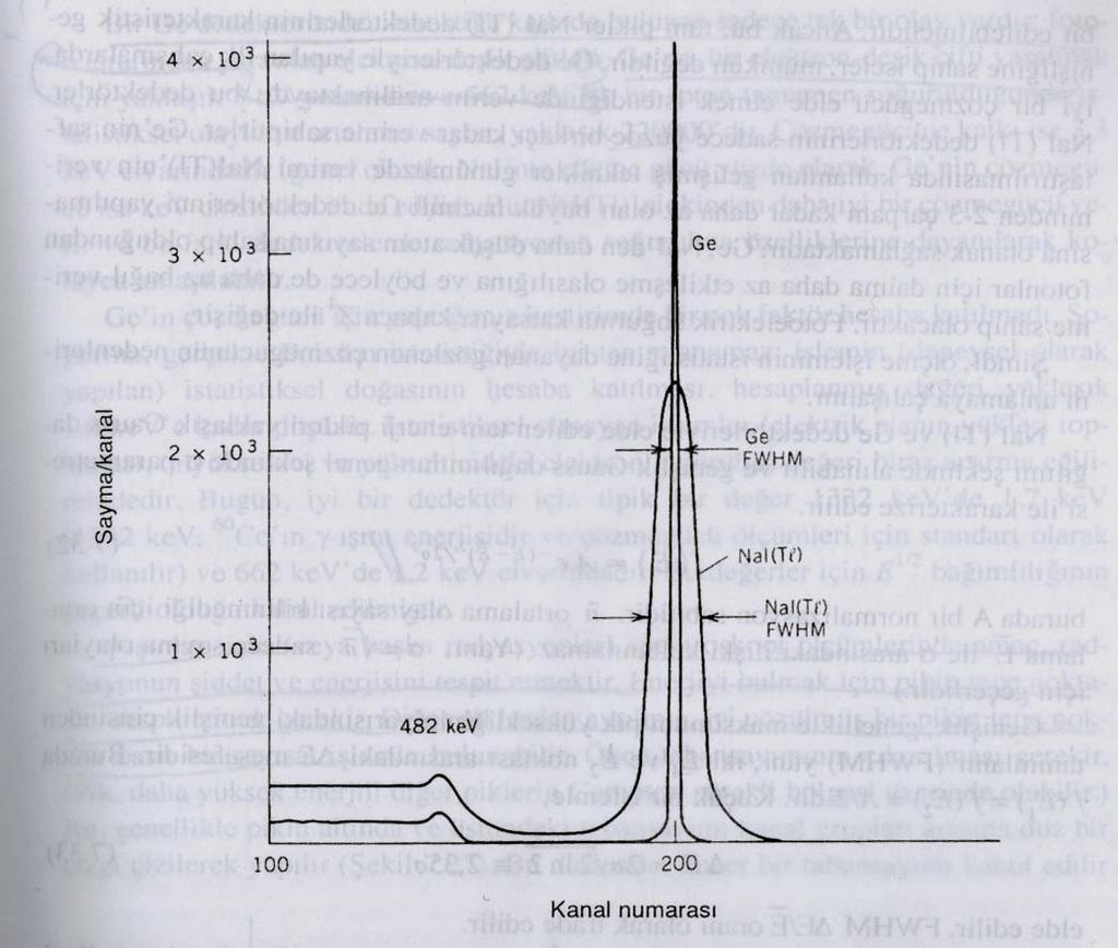 Şekil.1: Şekil.1 Naı(Tl) ve Ge(Li) dedektörleri ile alınan spektrumların karşılaştırılması (Krane 001) Ge ünün çözünürlüğü şekilden de anlaşıldığı üzere NaI daha üstündür.