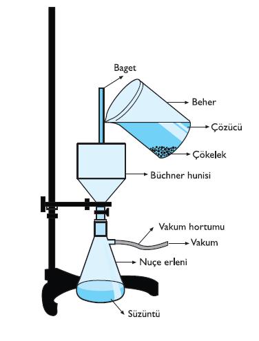 Fazlaca madde çözülecekse Nuçe Hunisi (Buchner Hunisi) ve erleni kullanılır.